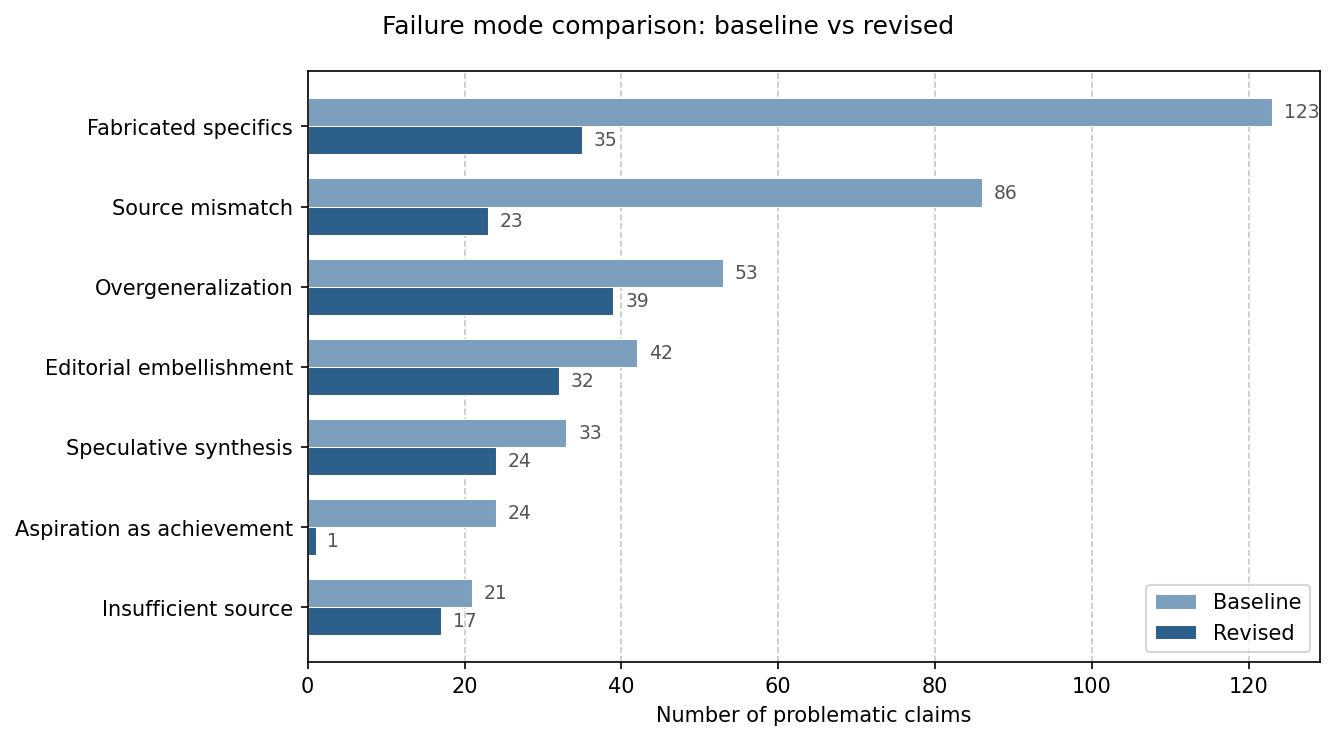 Failure mode comparison: baseline vs revised