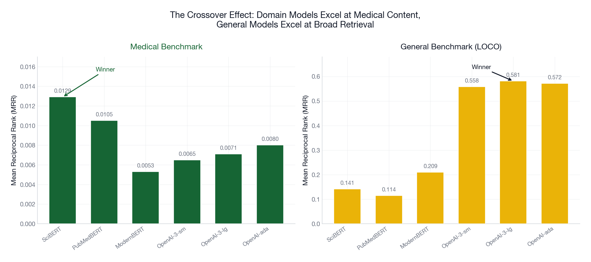 Model Performance Crossover Chart