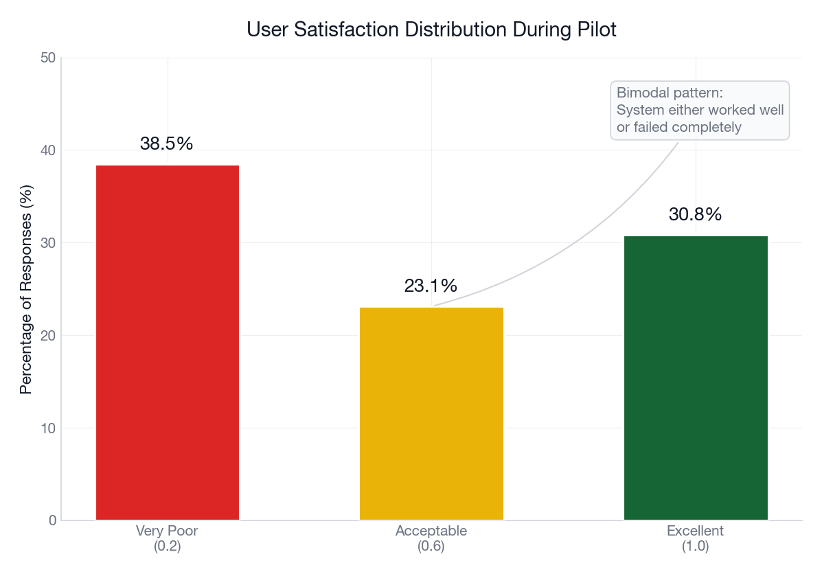 User Satisfaction Distribution